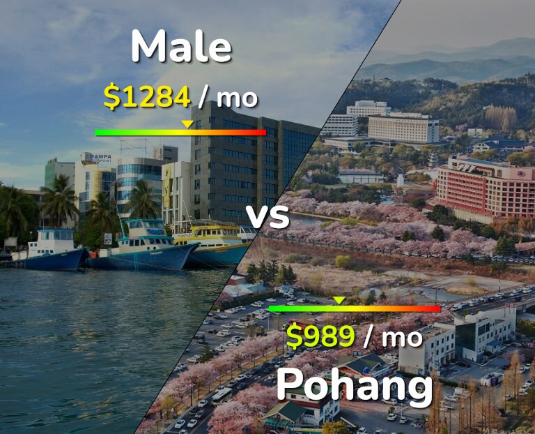 Cost of living in Male vs Pohang infographic