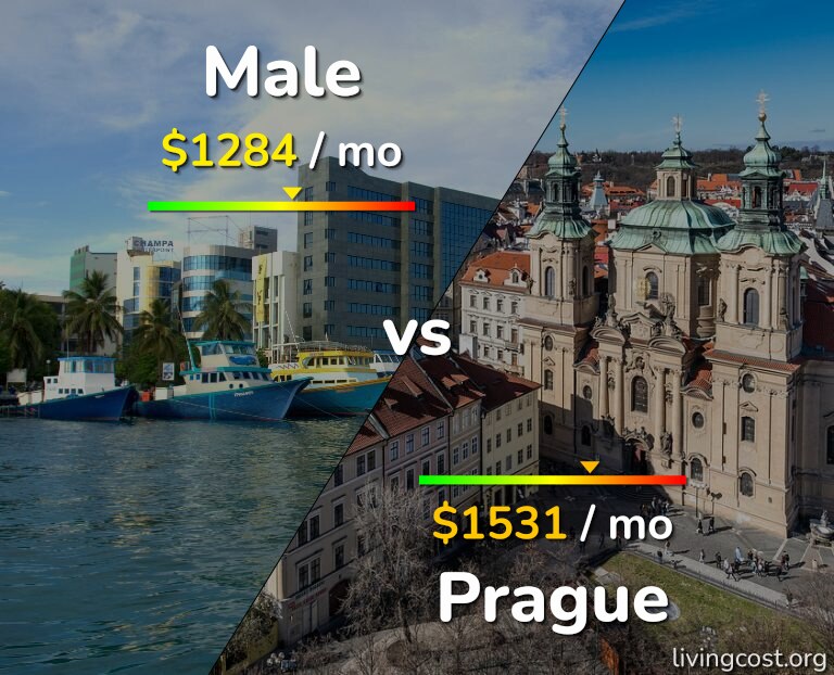 Cost of living in Male vs Prague infographic