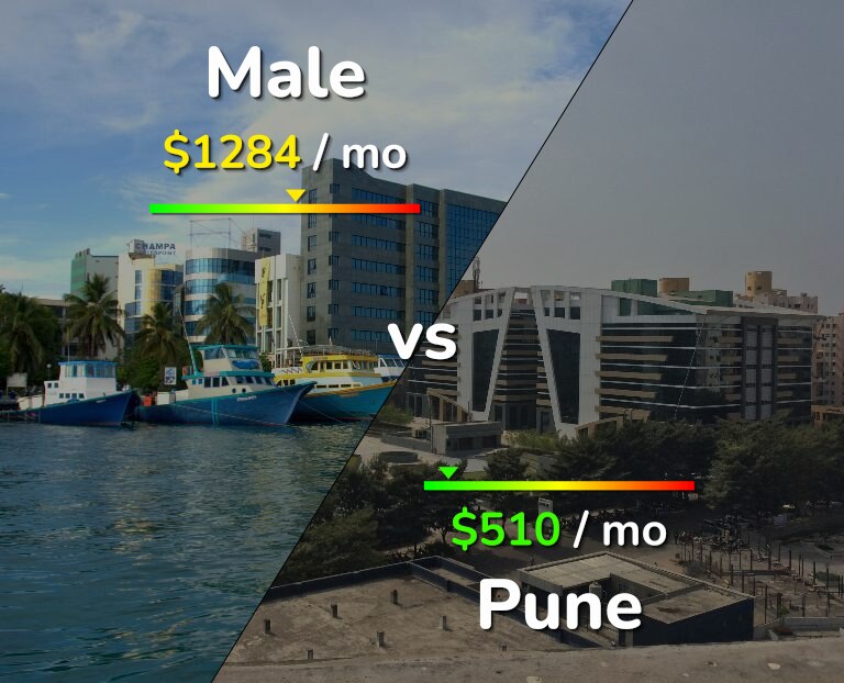 Cost of living in Male vs Pune infographic