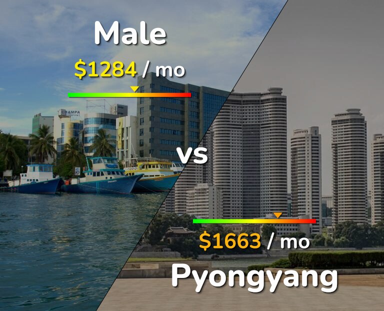 Cost of living in Male vs Pyongyang infographic