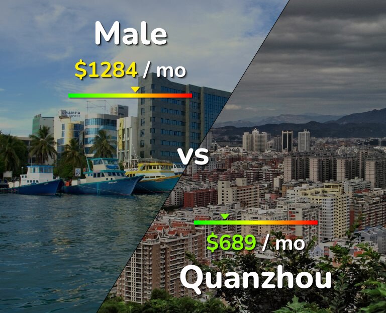 Cost of living in Male vs Quanzhou infographic