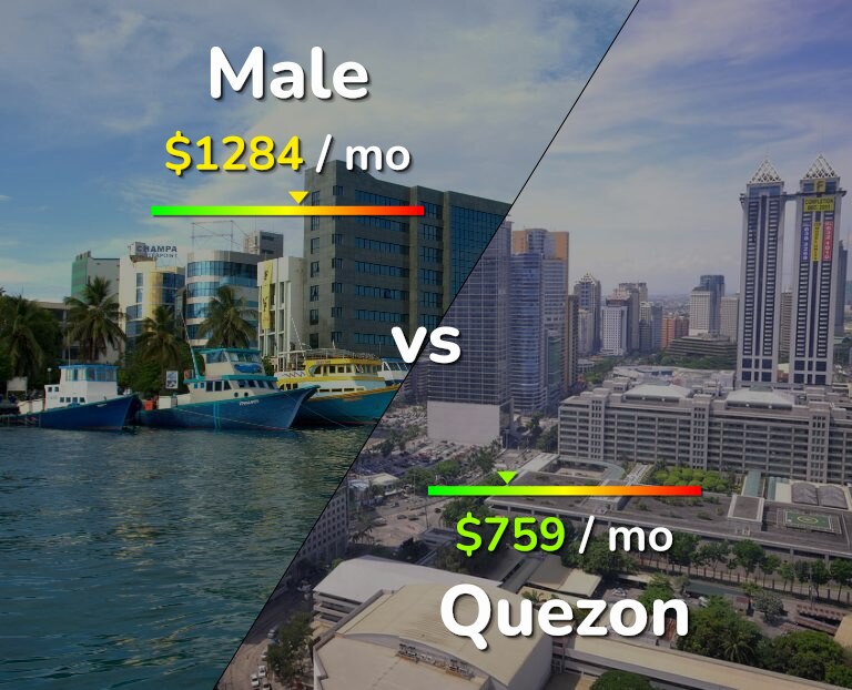 Cost of living in Male vs Quezon infographic