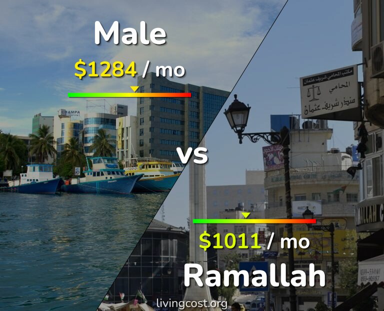 Cost of living in Male vs Ramallah infographic