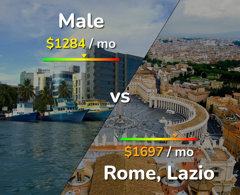 Cost of living in Male vs Rome infographic