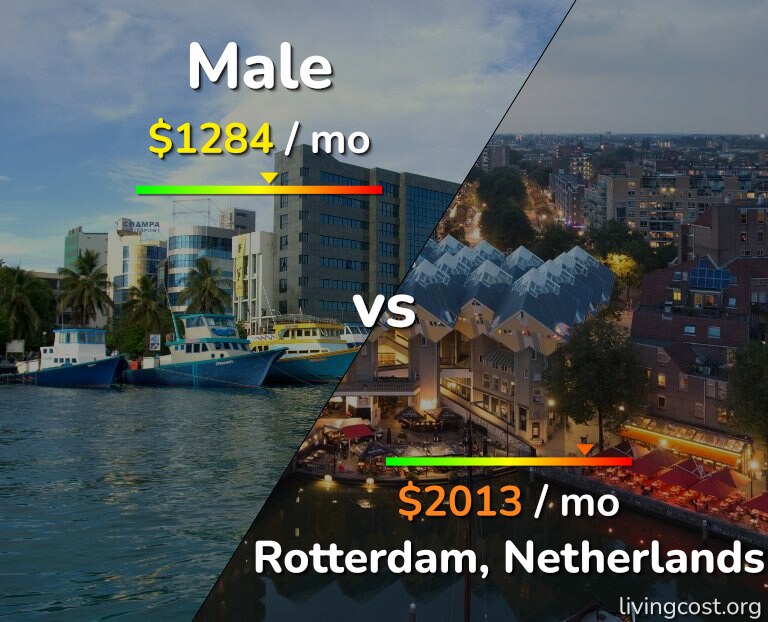 Cost of living in Male vs Rotterdam infographic