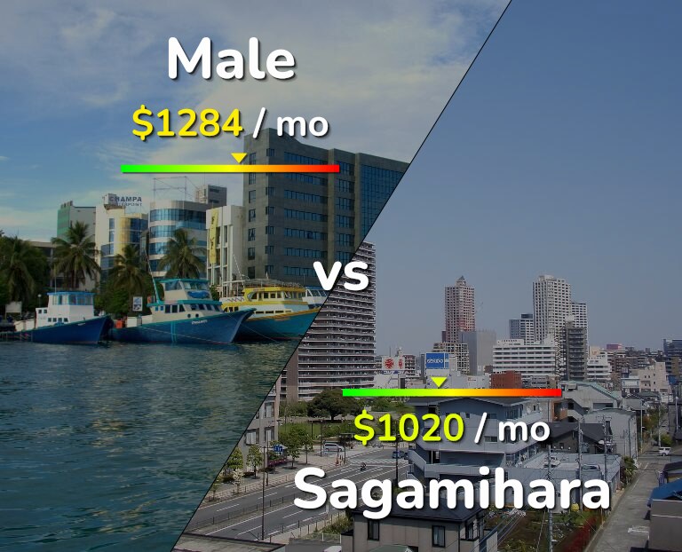 Cost of living in Male vs Sagamihara infographic