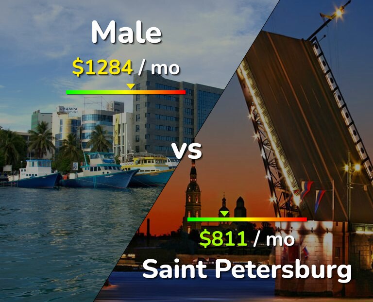 Cost of living in Male vs Saint Petersburg infographic