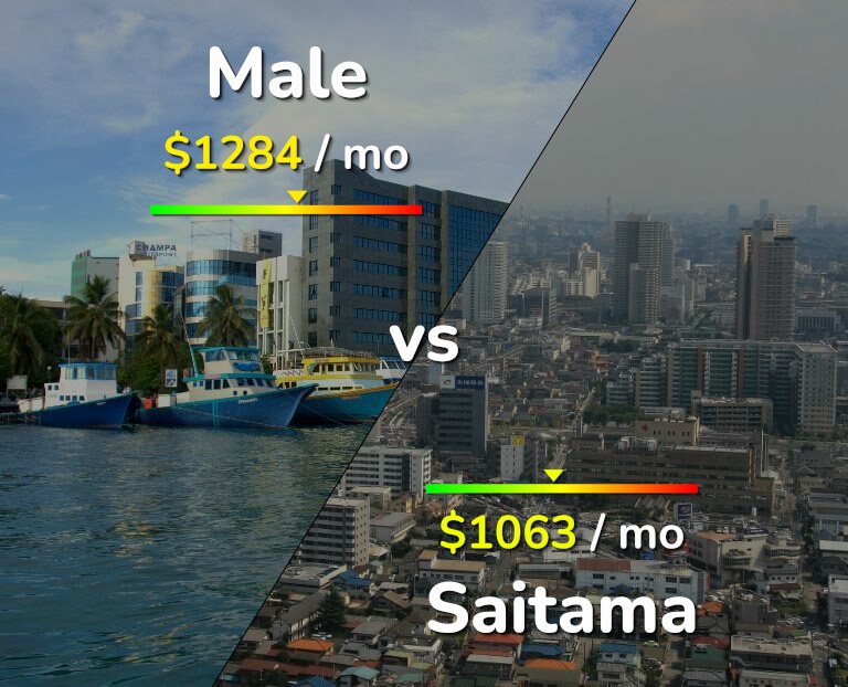 Cost of living in Male vs Saitama infographic