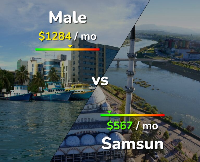 Cost of living in Male vs Samsun infographic