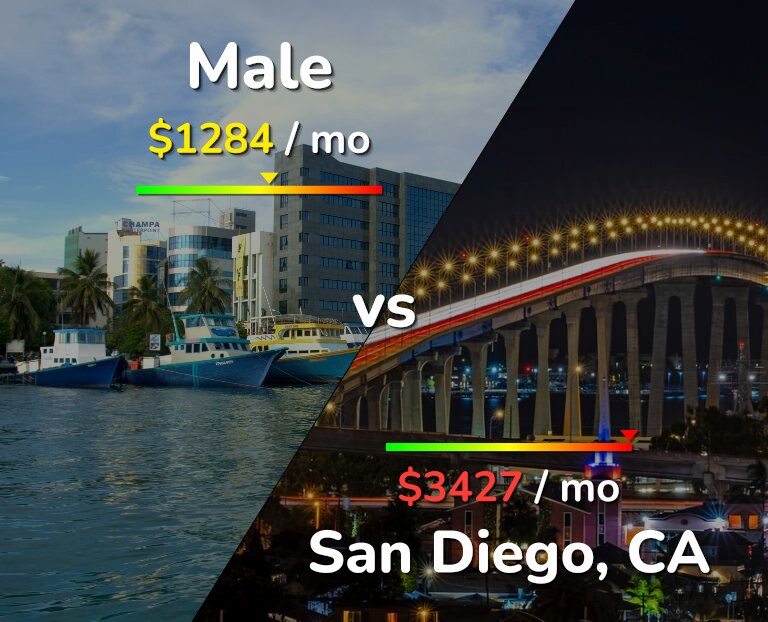 Cost of living in Male vs San Diego infographic