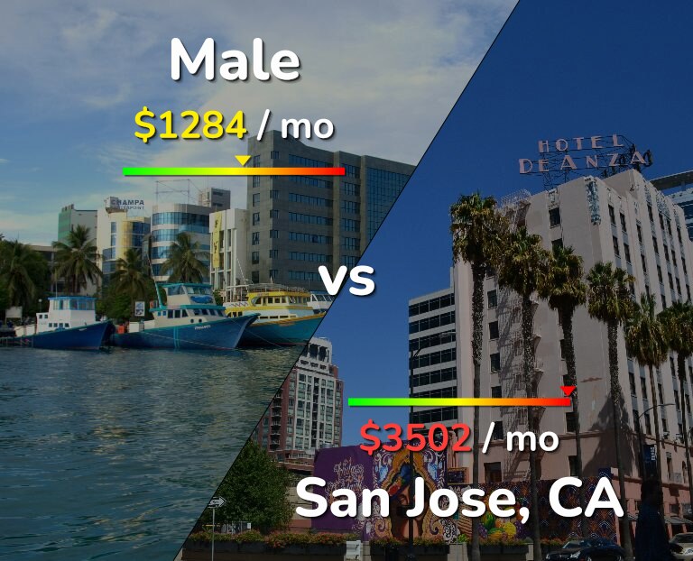 Cost of living in Male vs San Jose, United States infographic