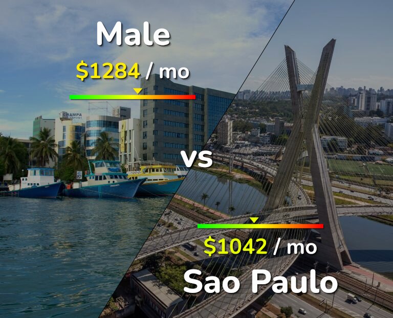 Cost of living in Male vs Sao Paulo infographic