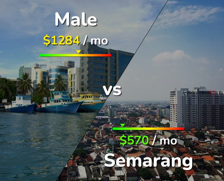 Cost of living in Male vs Semarang infographic