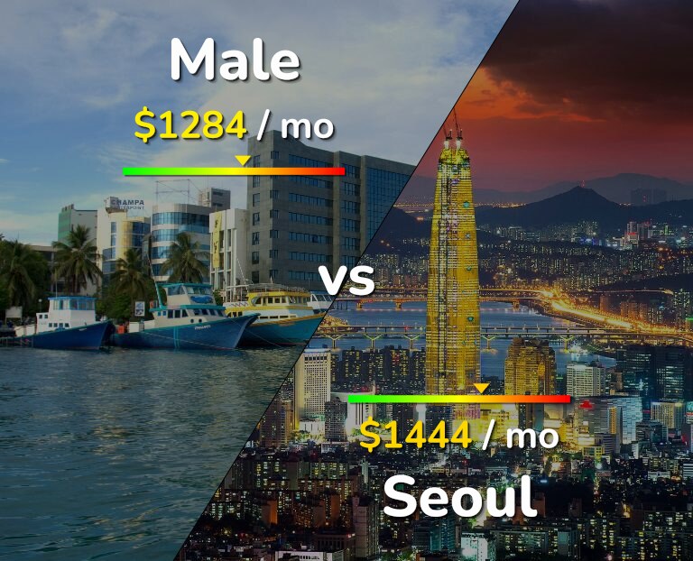 Cost of living in Male vs Seoul infographic