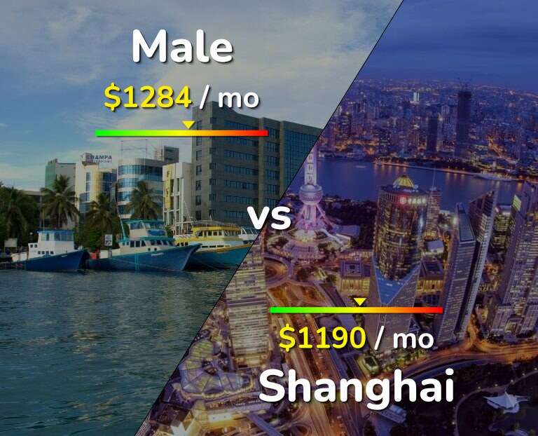 Cost of living in Male vs Shanghai infographic