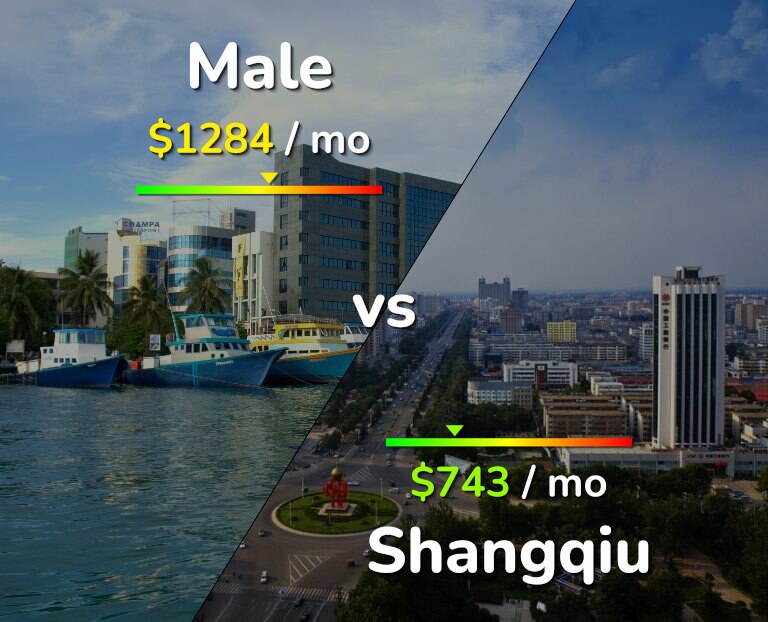 Cost of living in Male vs Shangqiu infographic