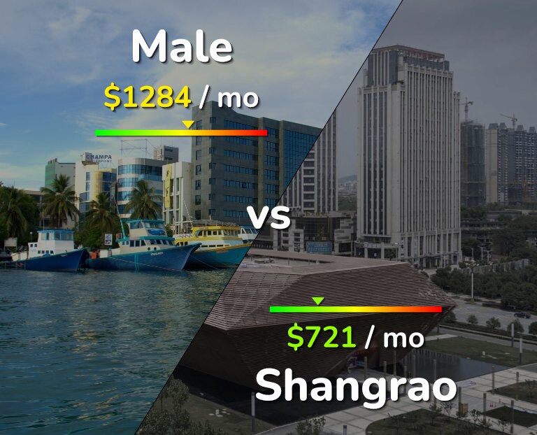 Cost of living in Male vs Shangrao infographic