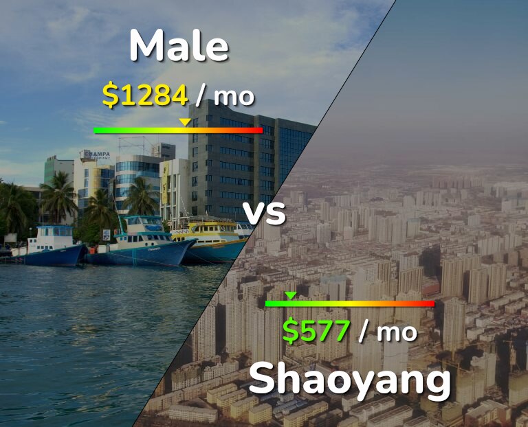 Cost of living in Male vs Shaoyang infographic