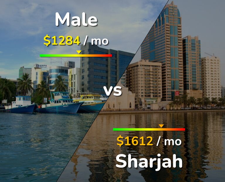 Cost of living in Male vs Sharjah infographic
