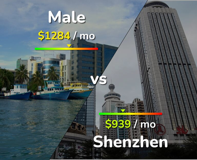 Cost of living in Male vs Shenzhen infographic