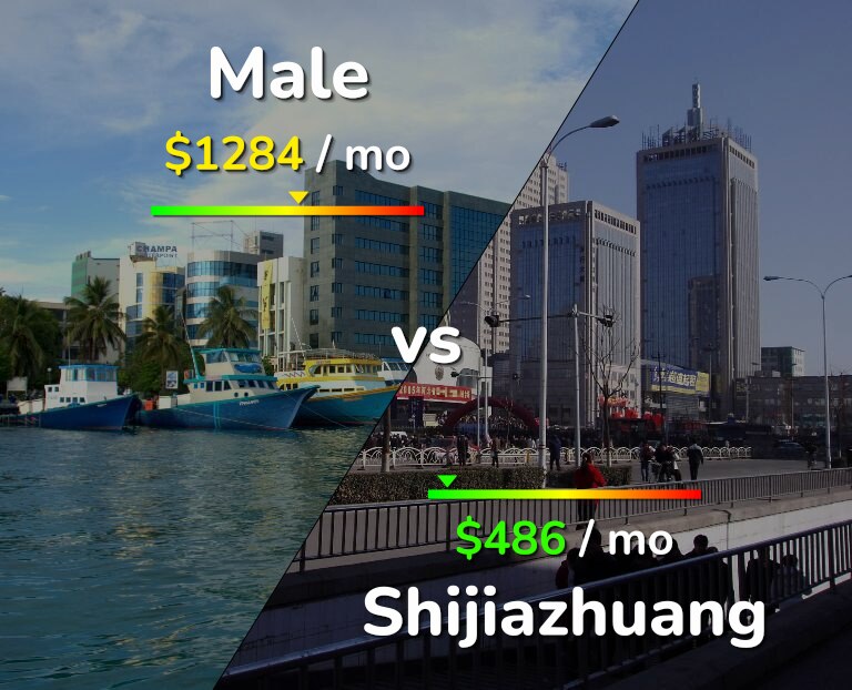 Cost of living in Male vs Shijiazhuang infographic