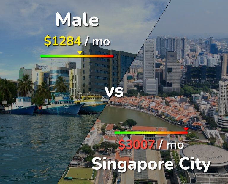 Cost of living in Male vs Singapore City infographic