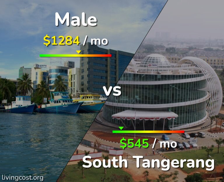 Cost of living in Male vs South Tangerang infographic