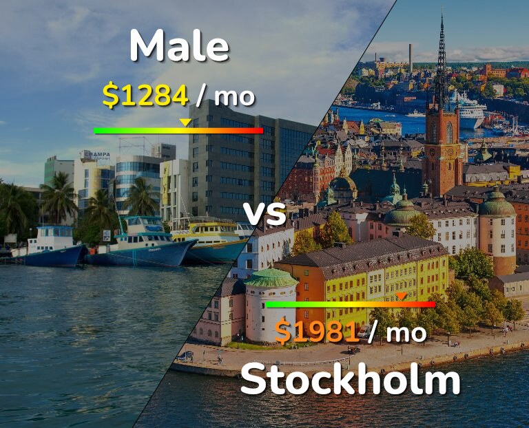 Cost of living in Male vs Stockholm infographic
