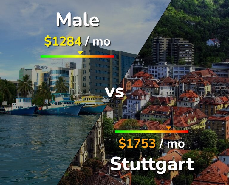 Cost of living in Male vs Stuttgart infographic
