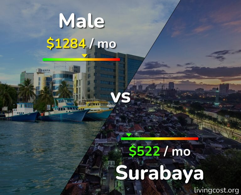 Cost of living in Male vs Surabaya infographic