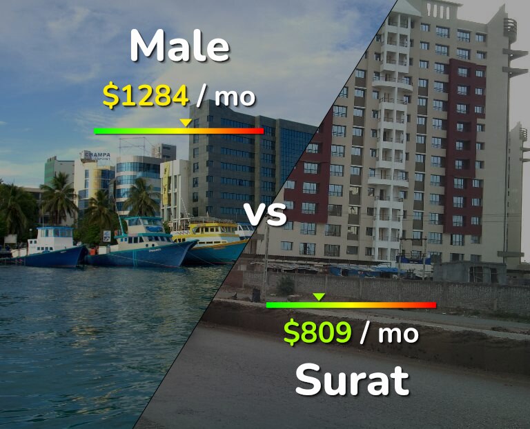 Cost of living in Male vs Surat infographic