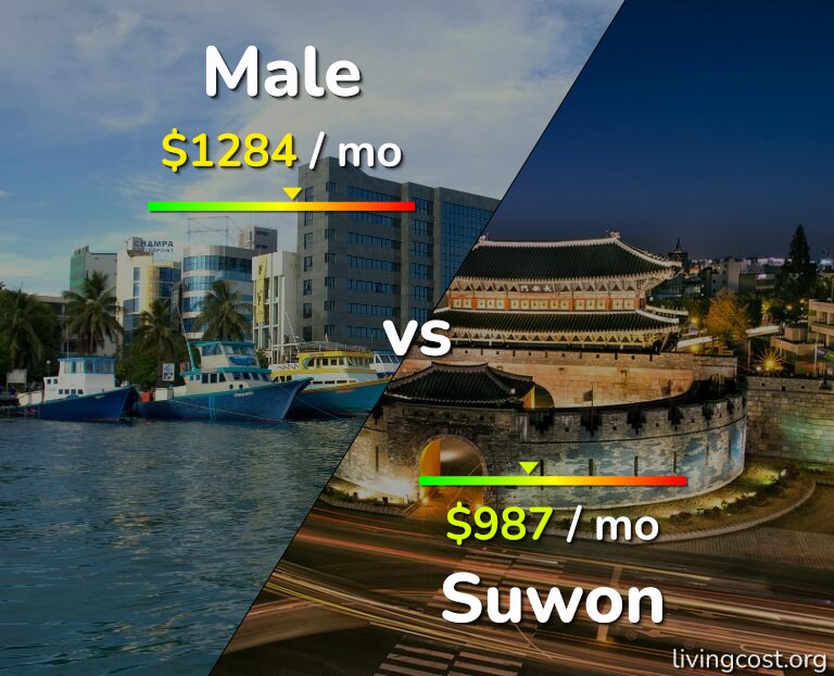 Cost of living in Male vs Suwon infographic