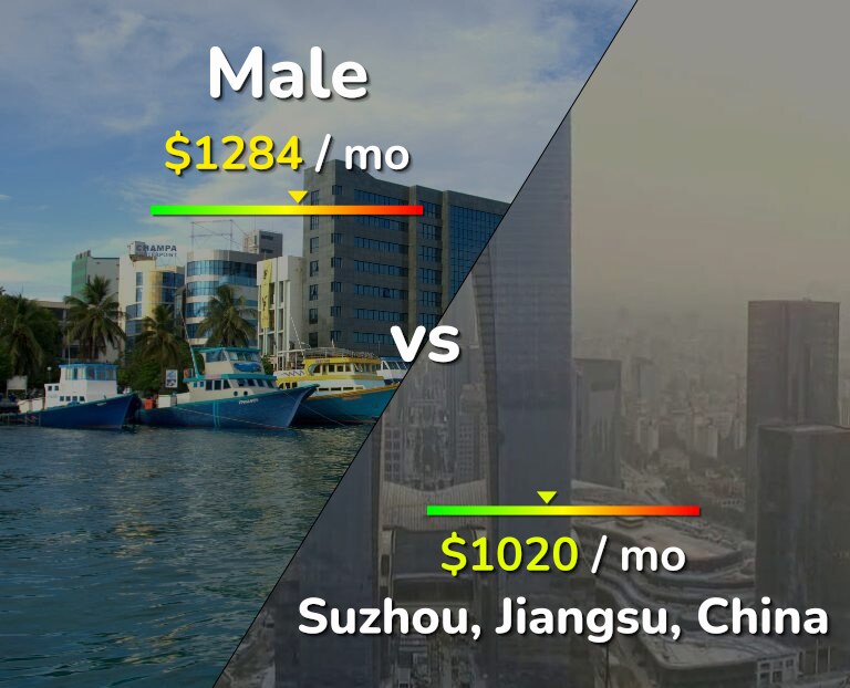 Cost of living in Male vs Suzhou infographic