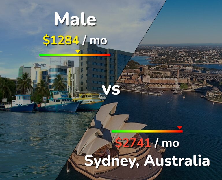 Cost of living in Male vs Sydney infographic