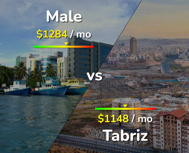 Cost of living in Male vs Tabriz infographic