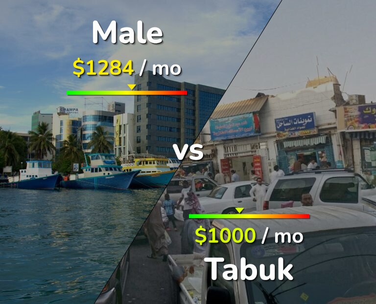 Cost of living in Male vs Tabuk infographic