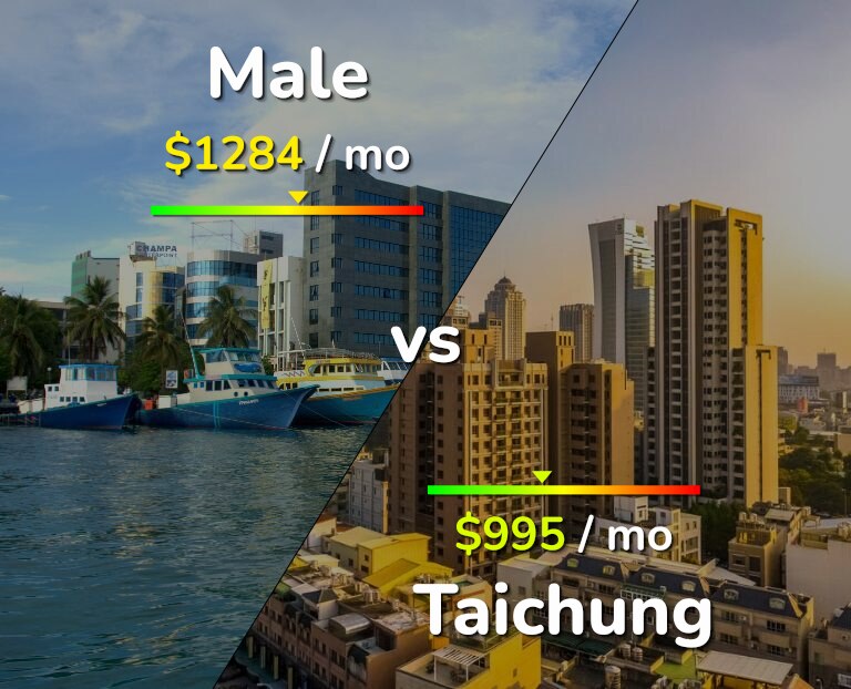 Cost of living in Male vs Taichung infographic