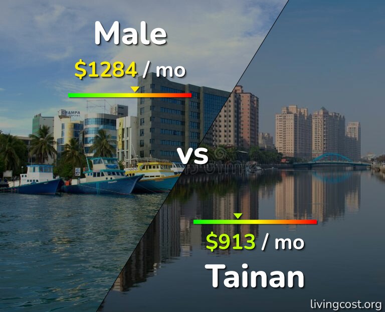 Cost of living in Male vs Tainan infographic