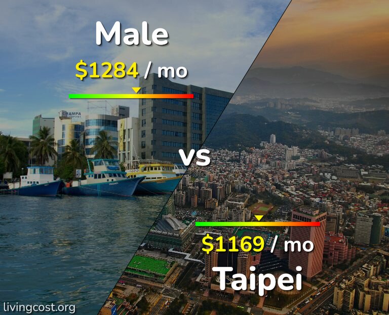 Cost of living in Male vs Taipei infographic