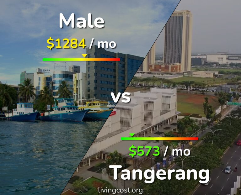 Cost of living in Male vs Tangerang infographic
