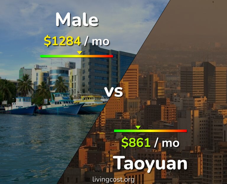 Cost of living in Male vs Taoyuan infographic