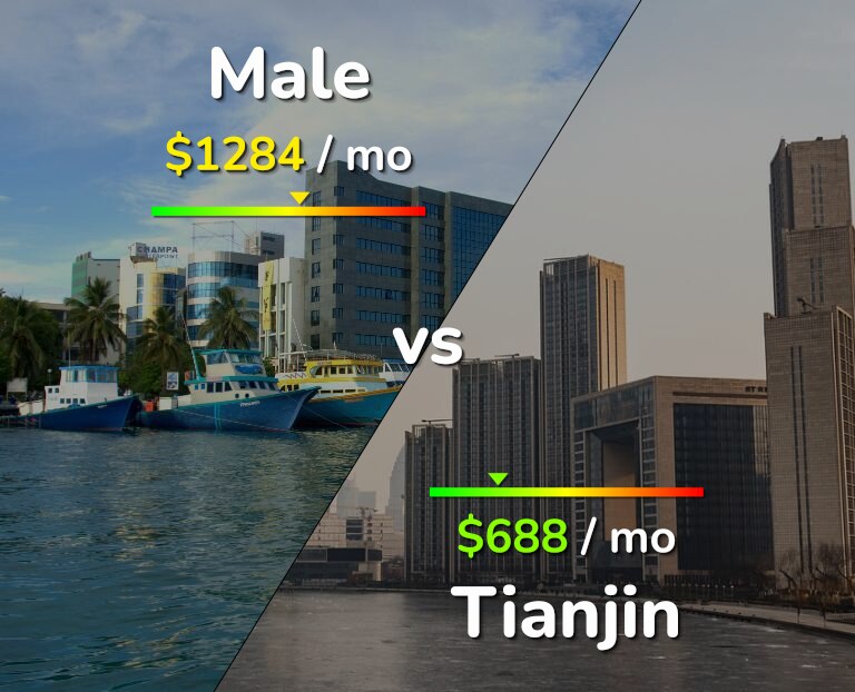 Cost of living in Male vs Tianjin infographic
