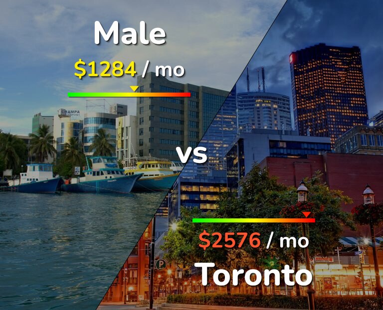 Cost of living in Male vs Toronto infographic