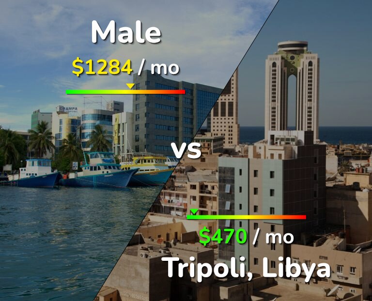 Cost of living in Male vs Tripoli infographic