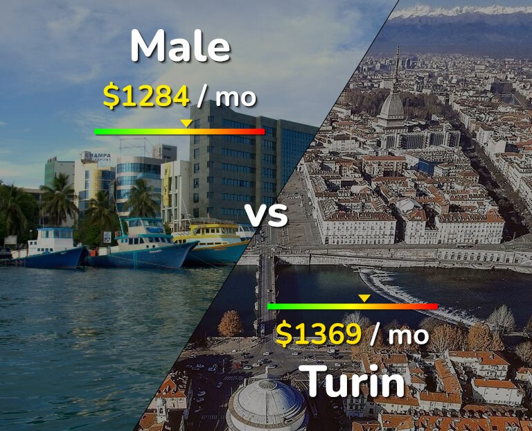Cost of living in Male vs Turin infographic