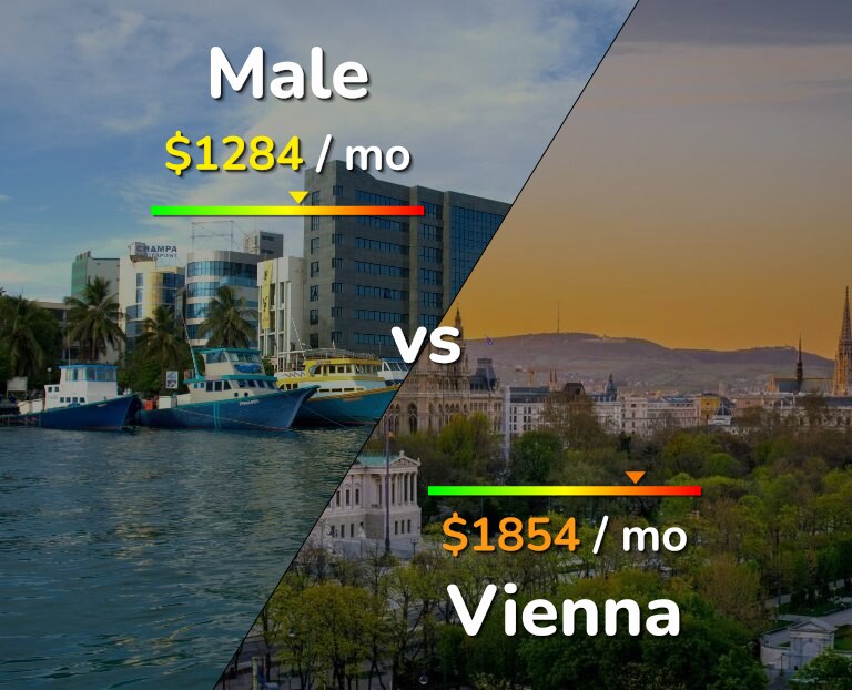 Cost of living in Male vs Vienna infographic