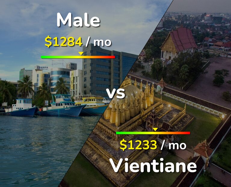 Cost of living in Male vs Vientiane infographic