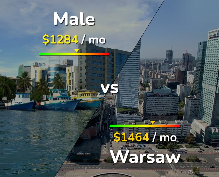 Cost of living in Male vs Warsaw infographic