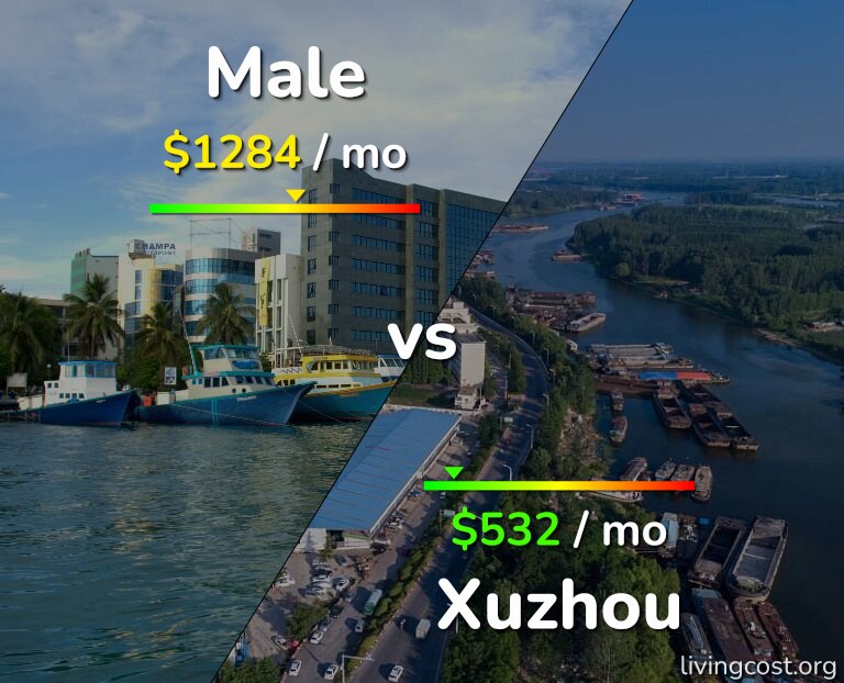 Cost of living in Male vs Xuzhou infographic