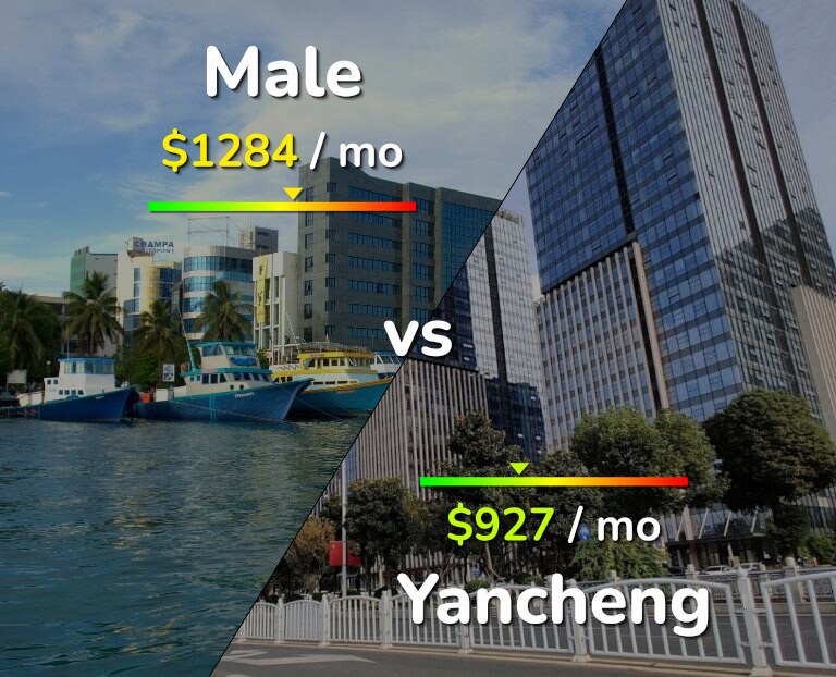 Cost of living in Male vs Yancheng infographic